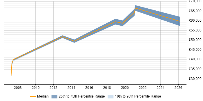 Salary distribution trend for jobs in Leicestershire citing COBIT
