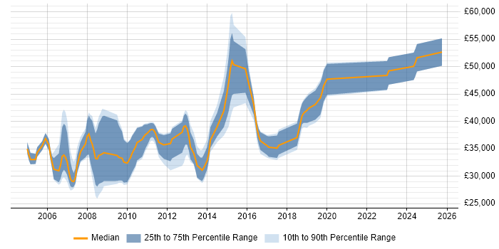 Salary distribution trend for jobs in Leicestershire citing Cognos Salary distribution trend for jobs in Leicestershire citing Cognos