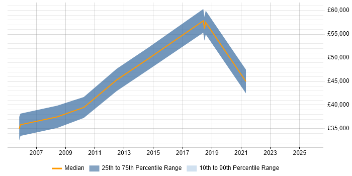 Salary distribution trend for Commercial Manager job vacancies in Leicestershire