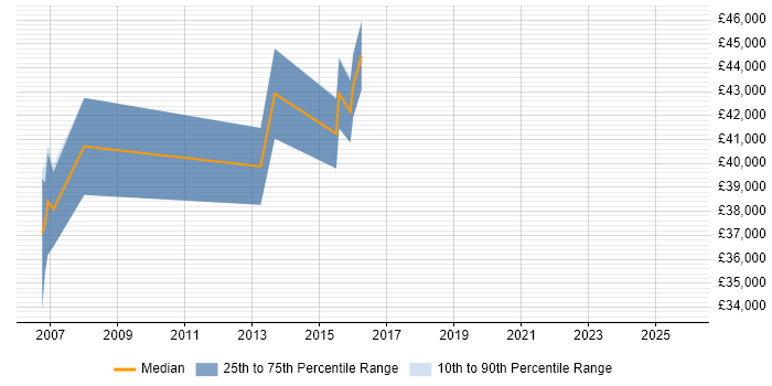 Salary distribution trend for Configuration Manager job vacancies in Leicestershire