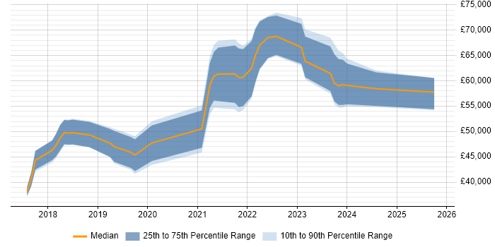 Salary distribution trend for jobs in Leicestershire citing Containerisation