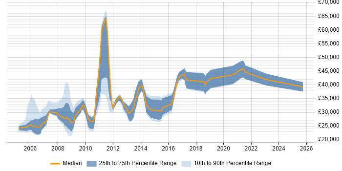 Salary distribution trend for jobs in Leicestershire citing Content Management