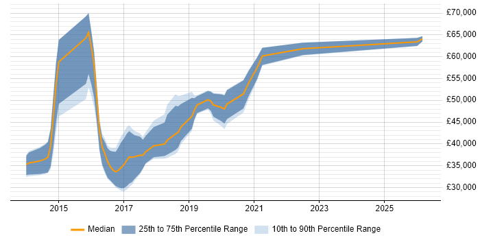 Salary distribution trend for jobs in Leicestershire citing Continuous Delivery