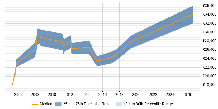 Salary distribution trend for jobs in Leicestershire citing Copywriting