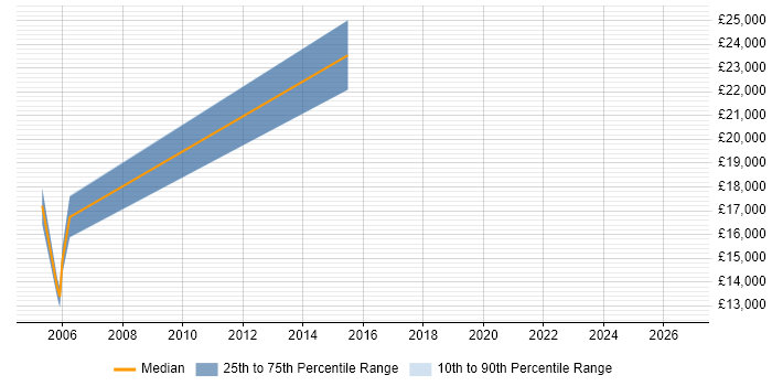 Salary distribution trend for jobs in Leicestershire citing CorelDRAW
