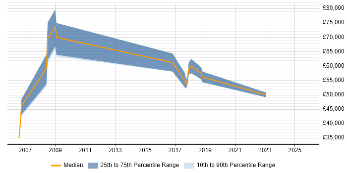 Salary distribution trend for jobs in Leicestershire citing Cost-Benefit Analysis