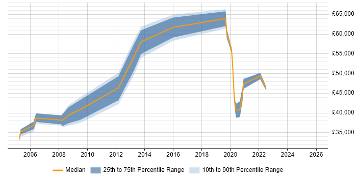 Salary distribution trend for jobs in Leicestershire citing Cost Control