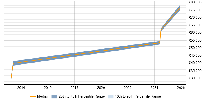 Salary distribution trend for jobs in Leicestershire citing Cost Optimisation