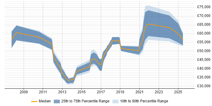 Salary distribution trend for jobs in Leicestershire citing Cost Reduction