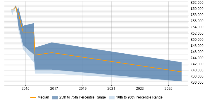 Salary distribution trend for jobs in Leicestershire citing CREST Certified