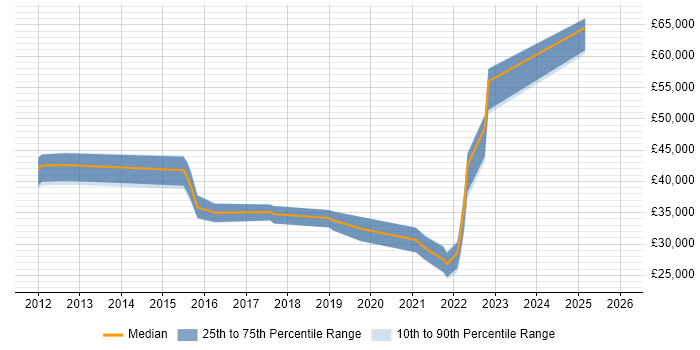 Salary distribution trend for jobs in Leicestershire citing Critical Thinking