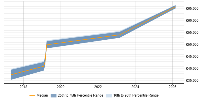 Salary distribution trend for CRM Business Analyst job vacancies in Leicestershire