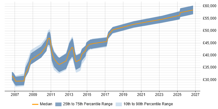 Salary distribution trend for CRM Developer job vacancies in Leicestershire