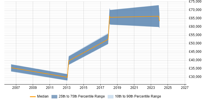 Salary distribution trend for jobs in Leicestershire citing Cryptography