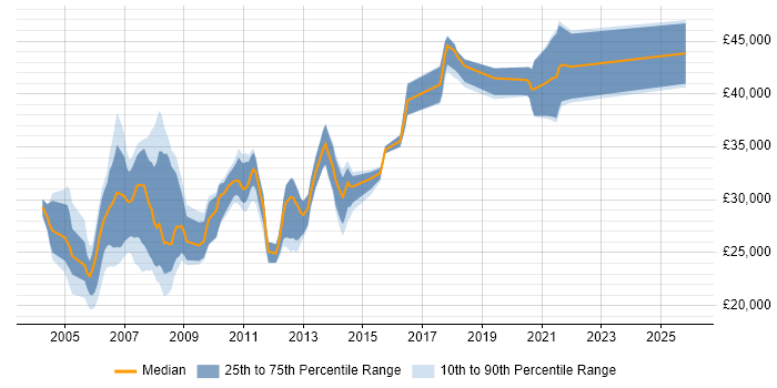 Salary distribution trend for jobs in Leicestershire citing Crystal Reports