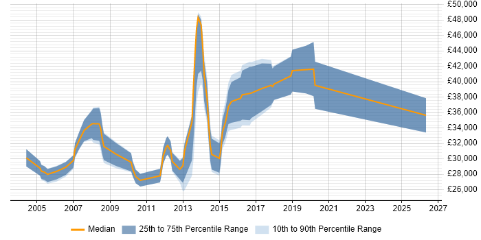 Salary distribution trend for C# Application Developer job vacancies in Leicestershire