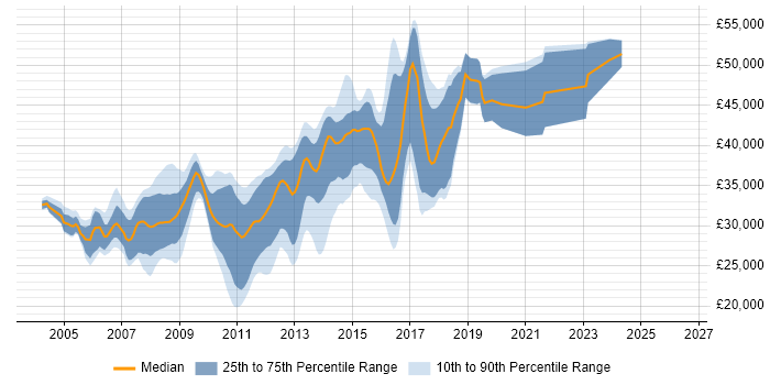 Salary distribution trend for C# ASP.NET Developer job vacancies in Leicestershire