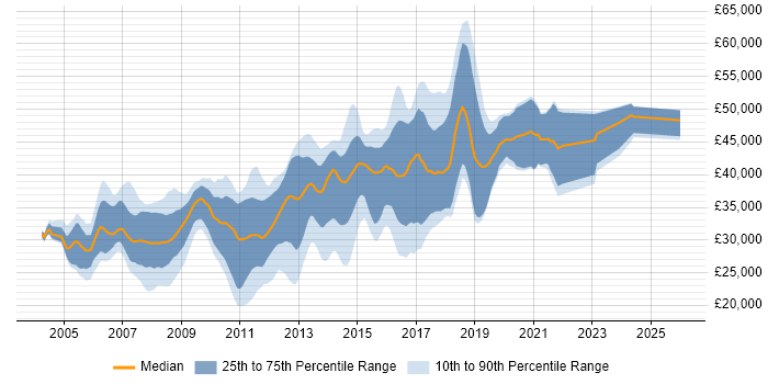 Salary distribution trend for C# .NET Developer job vacancies in Leicestershire