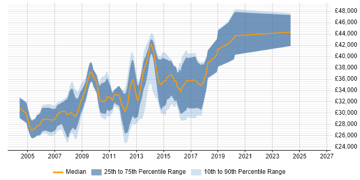 Salary distribution trend for C# Web Developer job vacancies in Leicestershire