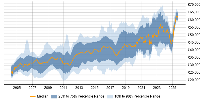 Salary distribution trend for jobs in Leicestershire citing C# Salary distribution trend for jobs in Leicestershire citing C#
