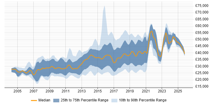 Salary distribution trend for jobs in Leicestershire citing CSS