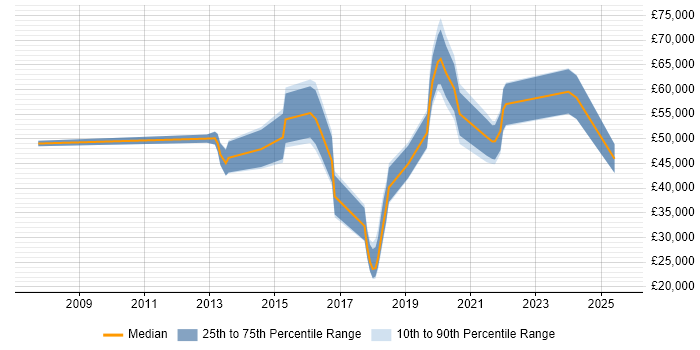 Salary distribution trend for jobs in Leicestershire citing Customer Engagement