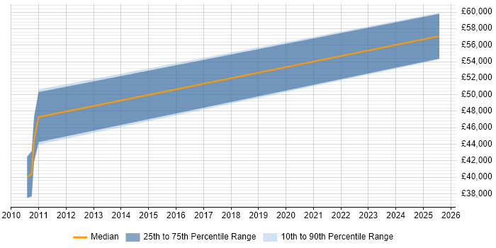 Salary distribution trend for jobs in Leicestershire citing Cutover Planning Salary distribution trend for jobs in Leicestershire citing Cutover Planning