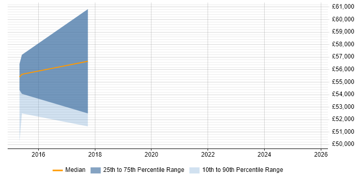 Salary distribution trend for jobs in Leicestershire citing Cyber Intelligence