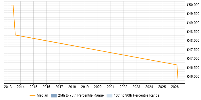 Salary distribution trend for Cybersecurity Specialist job vacancies in Leicestershire
