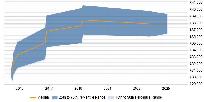 Salary distribution trend for jobs in Leicestershire citing Dapper ORM