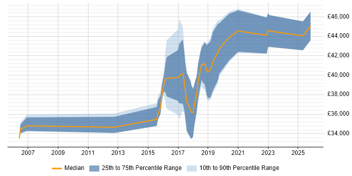 Salary distribution trend for jobs in Leicestershire citing Dashboard Development