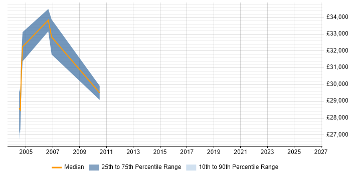 Salary distribution trend for jobs in Leicestershire citing Data Acquisition