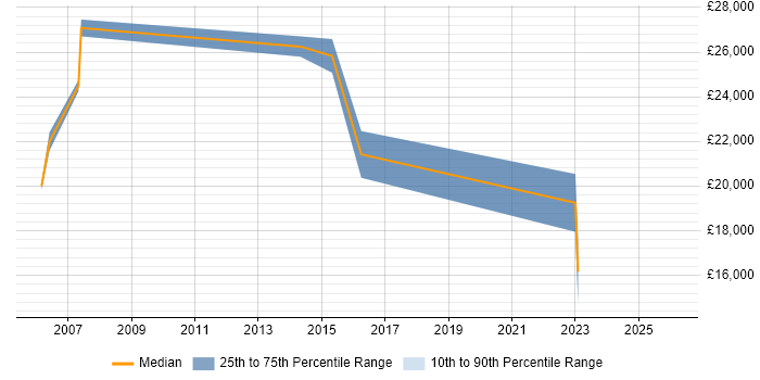 Salary distribution trend for Data Administrator job vacancies in Leicestershire