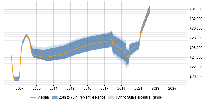 Salary distribution trend for jobs in Leicestershire citing Data Entry