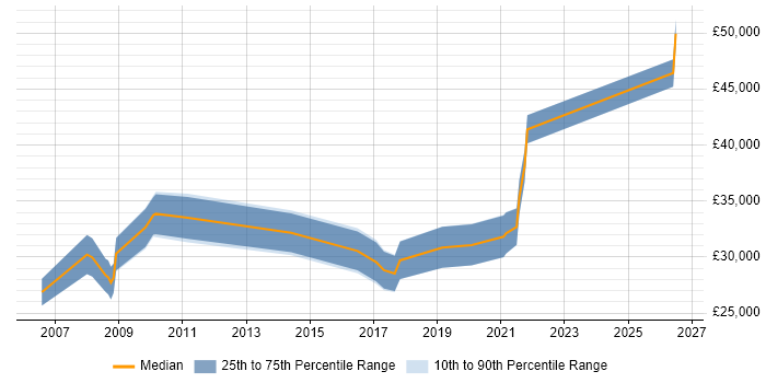 Salary distribution trend for jobs in Leicestershire citing Data Extraction
