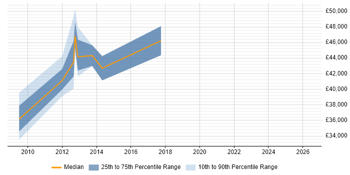 Salary distribution trend for jobs in Leicestershire citing Data Guard
