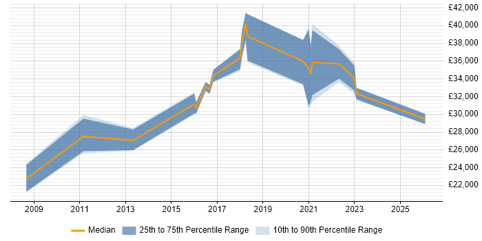 Salary distribution trend for jobs in Leicestershire citing Data Interpretation