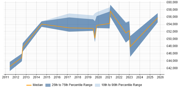 Salary distribution trend for jobs in Leicestershire citing Data Loss Prevention
