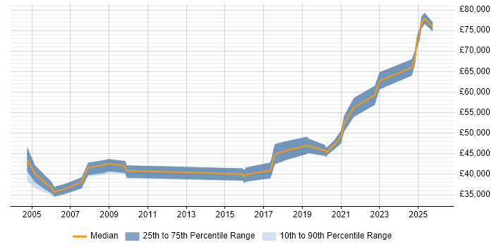 Salary distribution trend for Data Manager job vacancies in Leicestershire