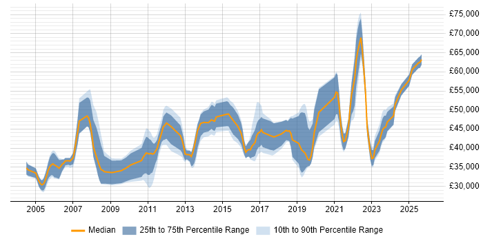 Salary distribution trend for jobs in Leicestershire citing Data Modelling