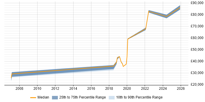 Salary distribution trend for jobs in Leicestershire citing Data Privacy