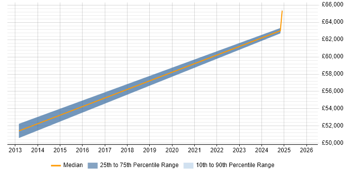 Salary distribution trend for Data Quality Manager job vacancies in Leicestershire