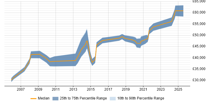 Salary distribution trend for jobs in Leicestershire citing Data Security Salary distribution trend for jobs in Leicestershire citing Data Security