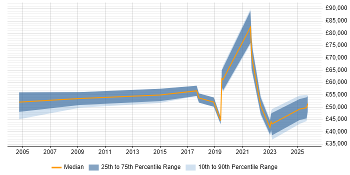 Salary distribution trend for jobs in Leicestershire citing Data Strategy