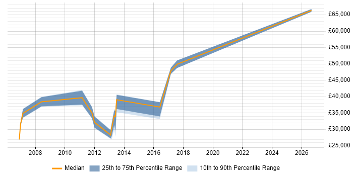Salary distribution trend for jobs in Leicestershire citing Data Transformation
