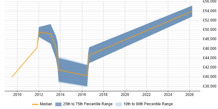 Salary distribution trend for jobs in Leicestershire citing Database Tuning