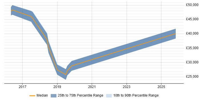 Salary distribution trend for jobs in Leicestershire citing DataOps