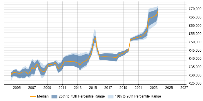 Salary distribution trend for jobs in Leicestershire citing Db2