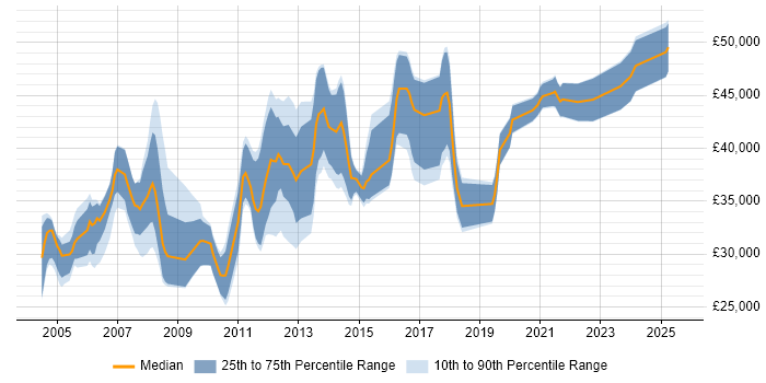 Salary distribution trend for DBA job vacancies in Leicestershire Salary distribution trend for DBA job vacancies in Leicestershire
