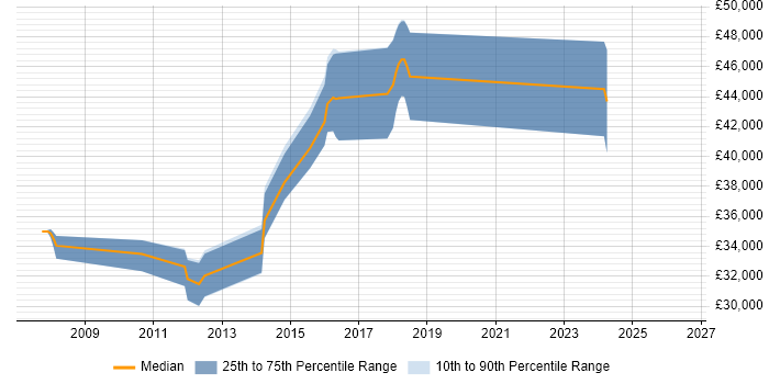 Salary distribution trend for jobs in Leicestershire citing Debian